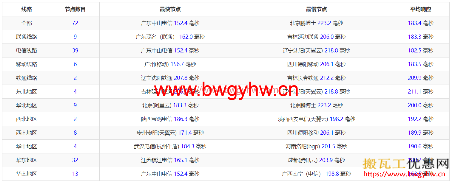 搬瓦工GIA线路ping延时