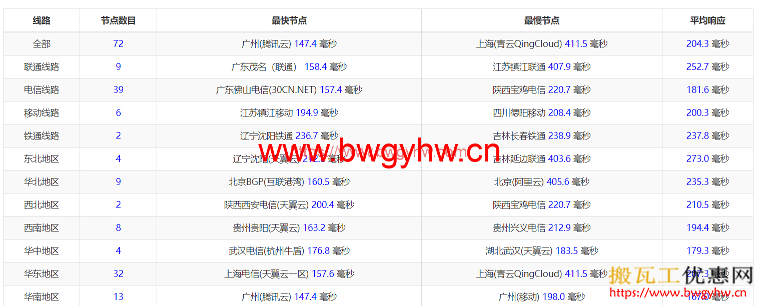 搬瓦工CN2 ping延时