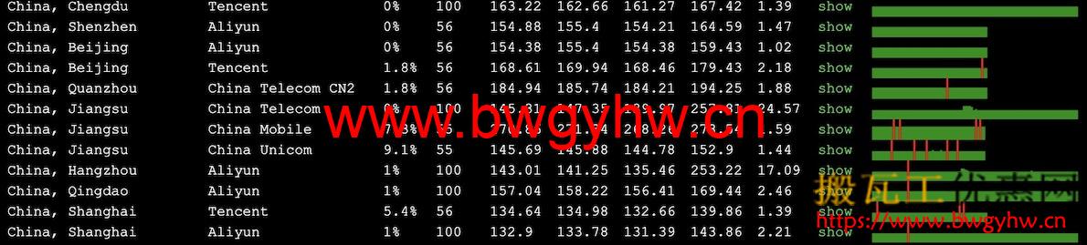 搬瓦工DC6 CN2 GIA丢包率测试