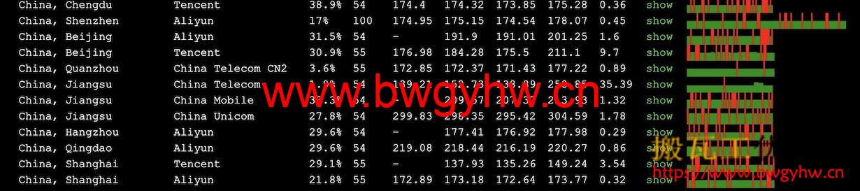 HostDare CN2 GIA丢包率测试