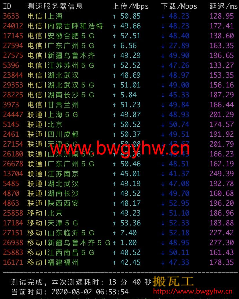 HostDare CN2 GIA速度
