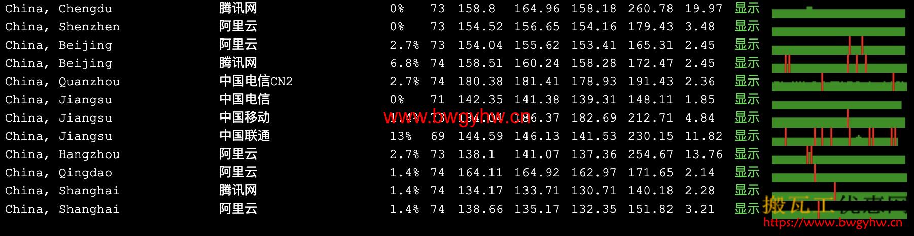 搬瓦工DC6 CN2 GIA丢包测试