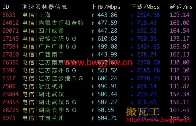 搬瓦工DC6 CN2 GIA电信速度测试