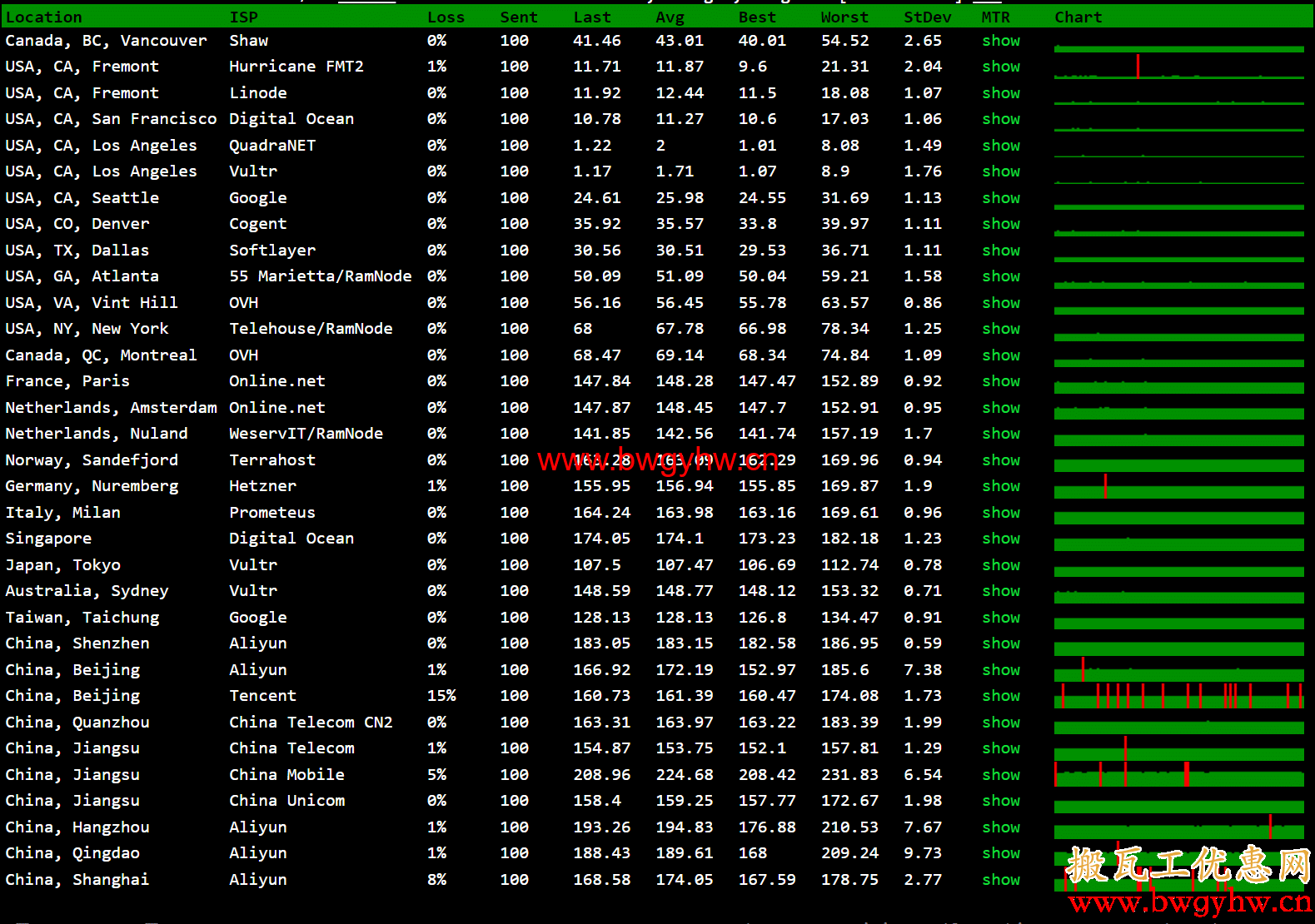 搬瓦工DC4 MCOM丢包率评测