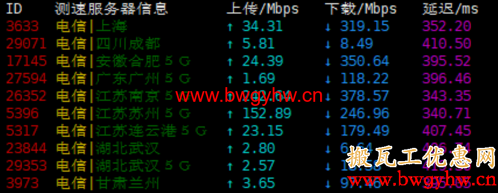 搬瓦工迪拜机房电信速度测试