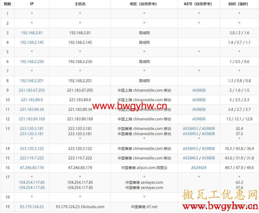 搬瓦工香港CN2 GIA路由测试