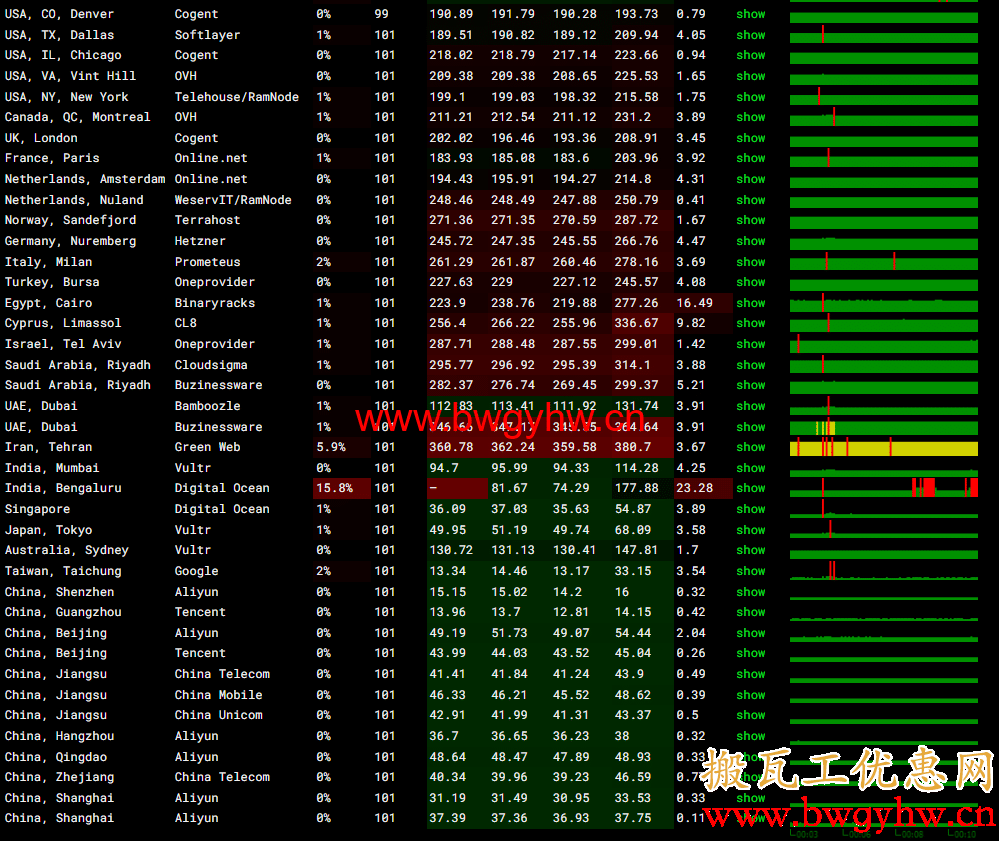 搬瓦工香港CN2 GIA丢包测试