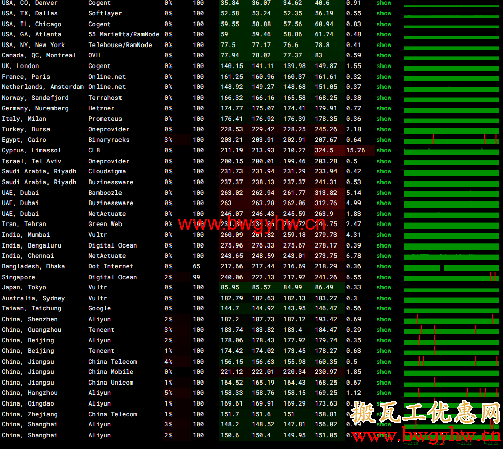 搬瓦工加拿大CN2 GIA机房丢包评测