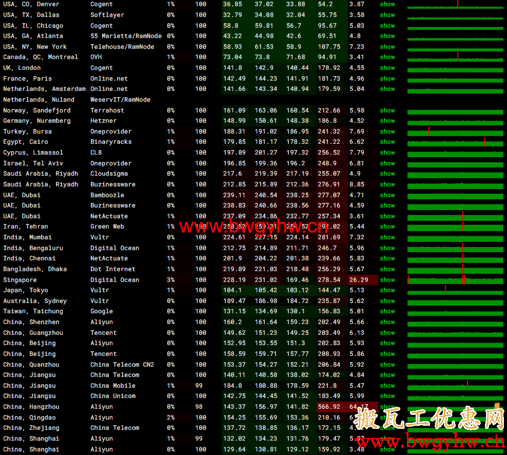 搬瓦工DC6 CN2 GIA丢包率评测