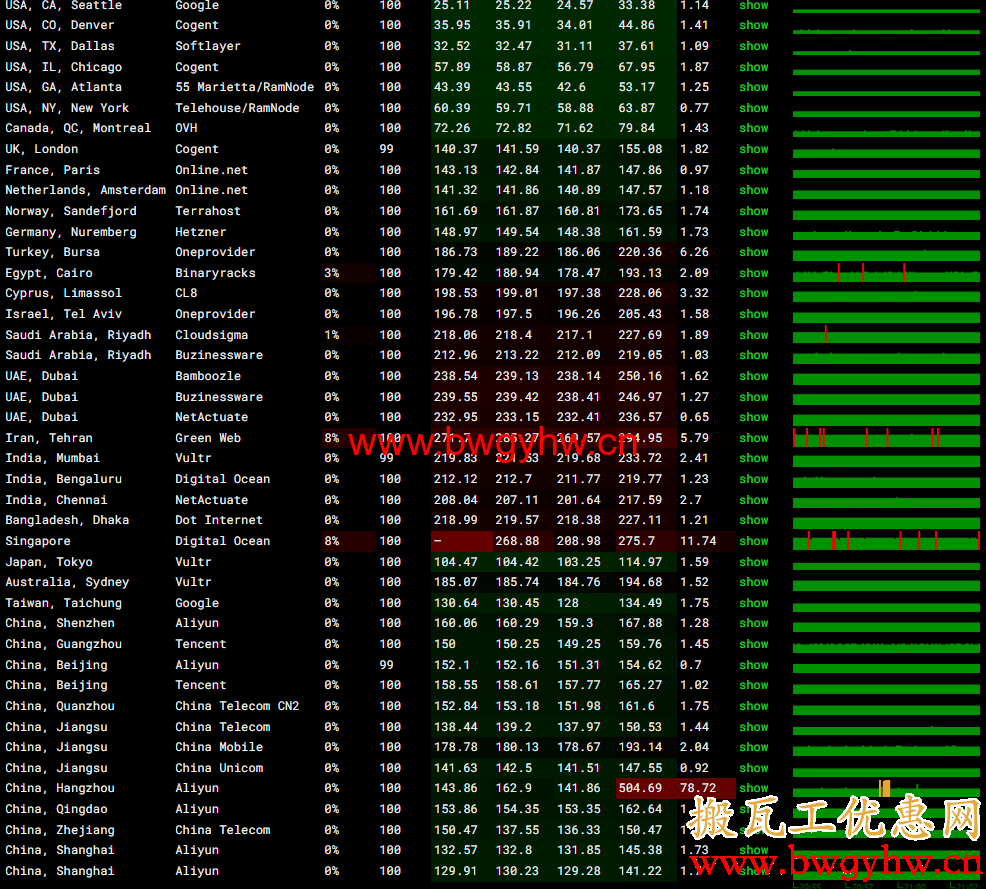 搬瓦工DC6 CN2 GIA机房晚高峰丢包评测