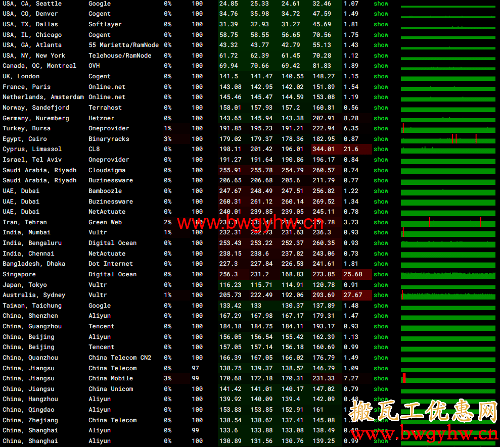 搬瓦工DC9 CN2 GIA机房白天丢包评测