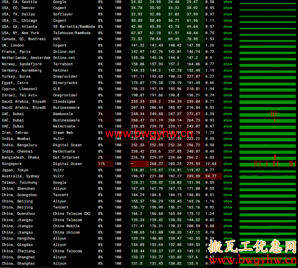 搬瓦工DC9 CN2 GIA机房晚高峰丢包评测