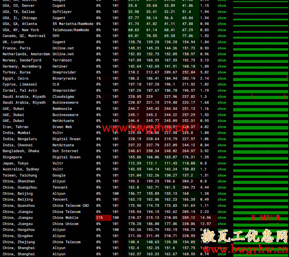 搬瓦工DC4 MCOM机房白天丢包评测