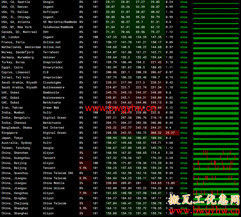 搬瓦工DC8 ZNET机房晚高峰丢包评测