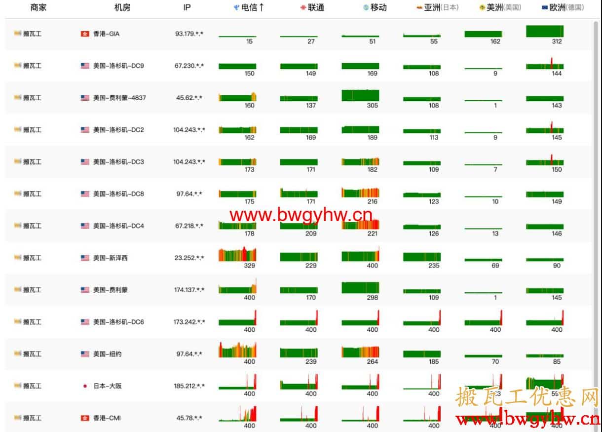 搬瓦工日本和香港丢包高的解决方法